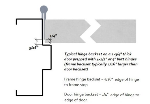 Hinge backset